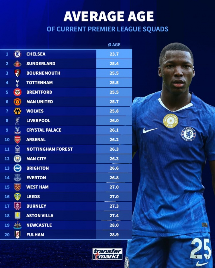 世界杯手机观看平台-德转列英超各队平均年龄：切尔西23.7岁最小，富勒姆28.9岁最大